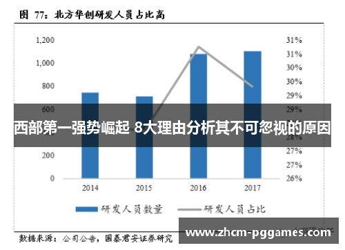 西部第一强势崛起 8大理由分析其不可忽视的原因